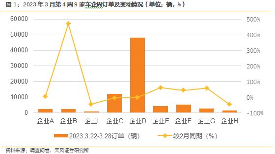  新能源汽车景气度跟踪：M3降价加持，终端需求逐步恢复 